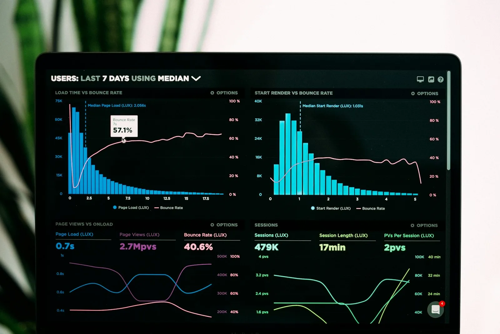 A laptop screen showing a usage and retention analytics dashboard